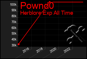 Total Graph of Pownd0