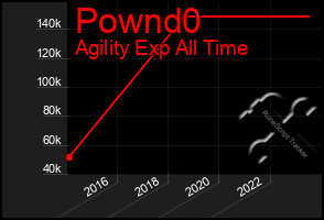Total Graph of Pownd0