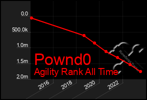 Total Graph of Pownd0
