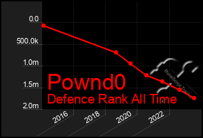 Total Graph of Pownd0