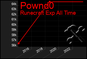 Total Graph of Pownd0