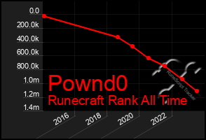 Total Graph of Pownd0