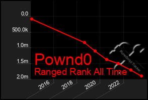 Total Graph of Pownd0