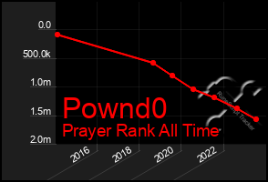 Total Graph of Pownd0