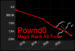 Total Graph of Pownd0