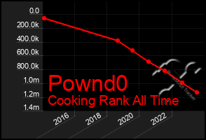 Total Graph of Pownd0