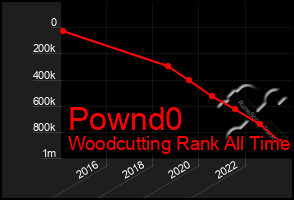 Total Graph of Pownd0