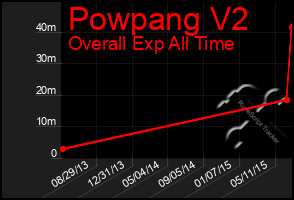 Total Graph of Powpang V2