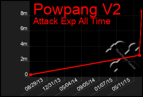 Total Graph of Powpang V2