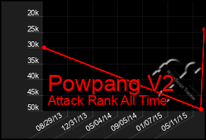 Total Graph of Powpang V2