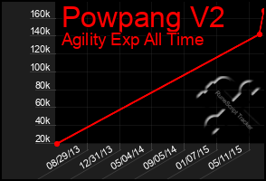 Total Graph of Powpang V2