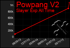 Total Graph of Powpang V2