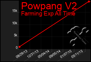 Total Graph of Powpang V2