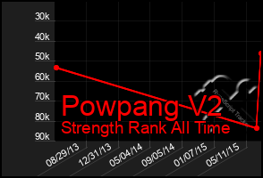 Total Graph of Powpang V2