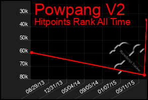 Total Graph of Powpang V2