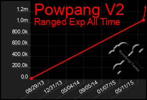 Total Graph of Powpang V2