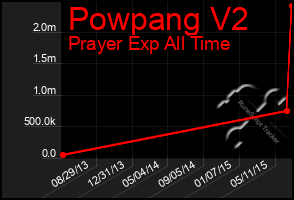 Total Graph of Powpang V2