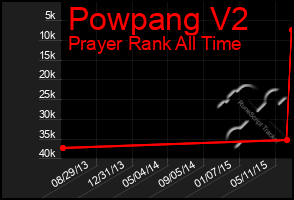 Total Graph of Powpang V2