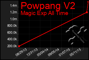 Total Graph of Powpang V2