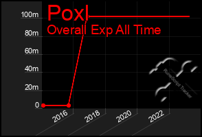 Total Graph of Poxl