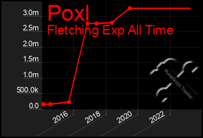 Total Graph of Poxl