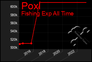 Total Graph of Poxl