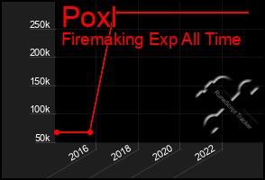 Total Graph of Poxl