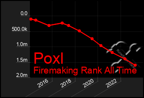 Total Graph of Poxl