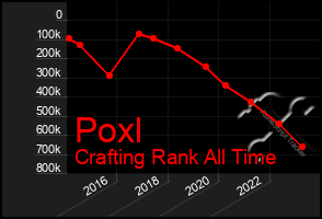 Total Graph of Poxl