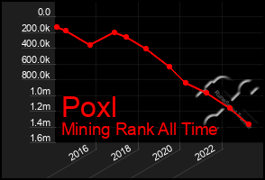 Total Graph of Poxl