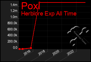 Total Graph of Poxl