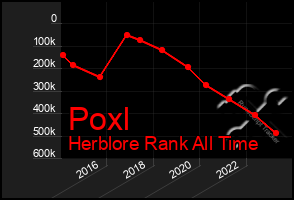 Total Graph of Poxl