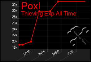 Total Graph of Poxl