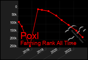 Total Graph of Poxl