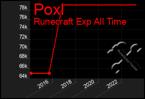 Total Graph of Poxl