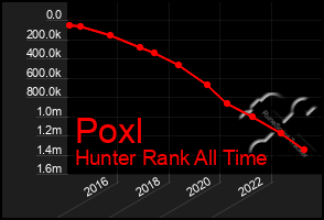 Total Graph of Poxl