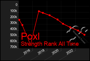 Total Graph of Poxl