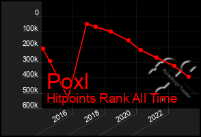 Total Graph of Poxl