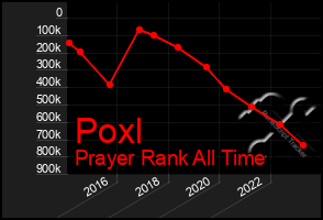 Total Graph of Poxl