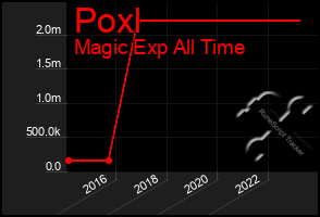 Total Graph of Poxl