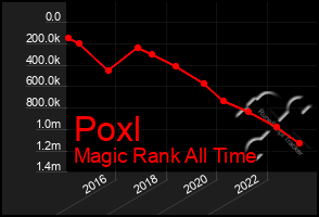 Total Graph of Poxl