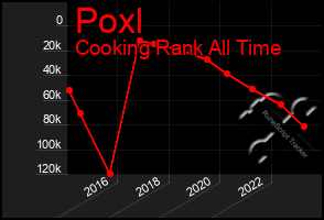 Total Graph of Poxl