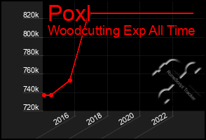 Total Graph of Poxl