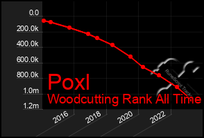 Total Graph of Poxl