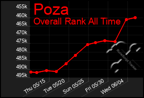 Total Graph of Poza