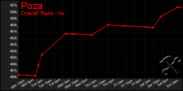 1 Week Graph of Poza