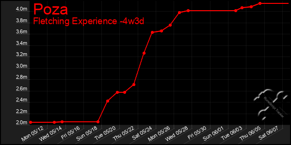 Last 31 Days Graph of Poza