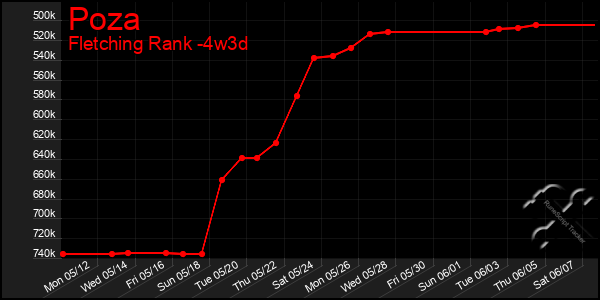 Last 31 Days Graph of Poza