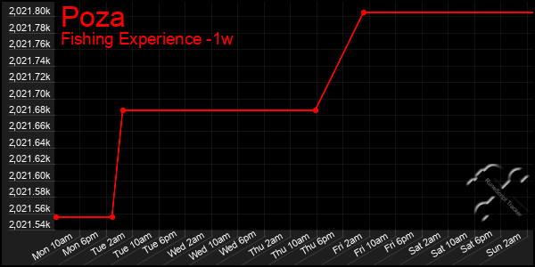 Last 7 Days Graph of Poza