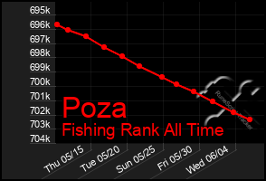 Total Graph of Poza